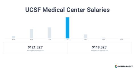 <strong>Salaries</strong> at UCLA Medical Center range from an average of $42,627 to $60,921 a year. . Ucsf salary and title lookup